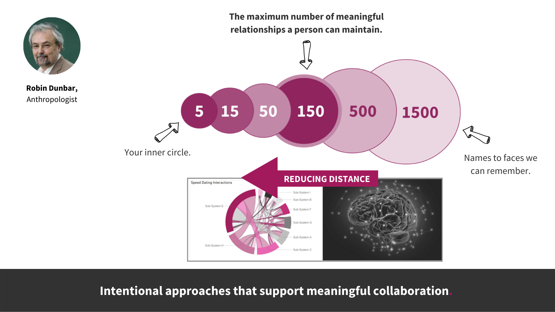 Graphic: Intentional approaches that support meaningful collaboration