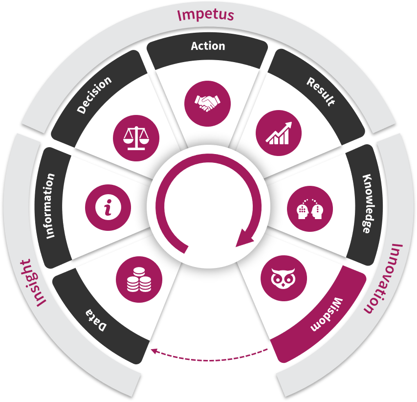 Graphic: Insight, Impetus, Innovation cycle
