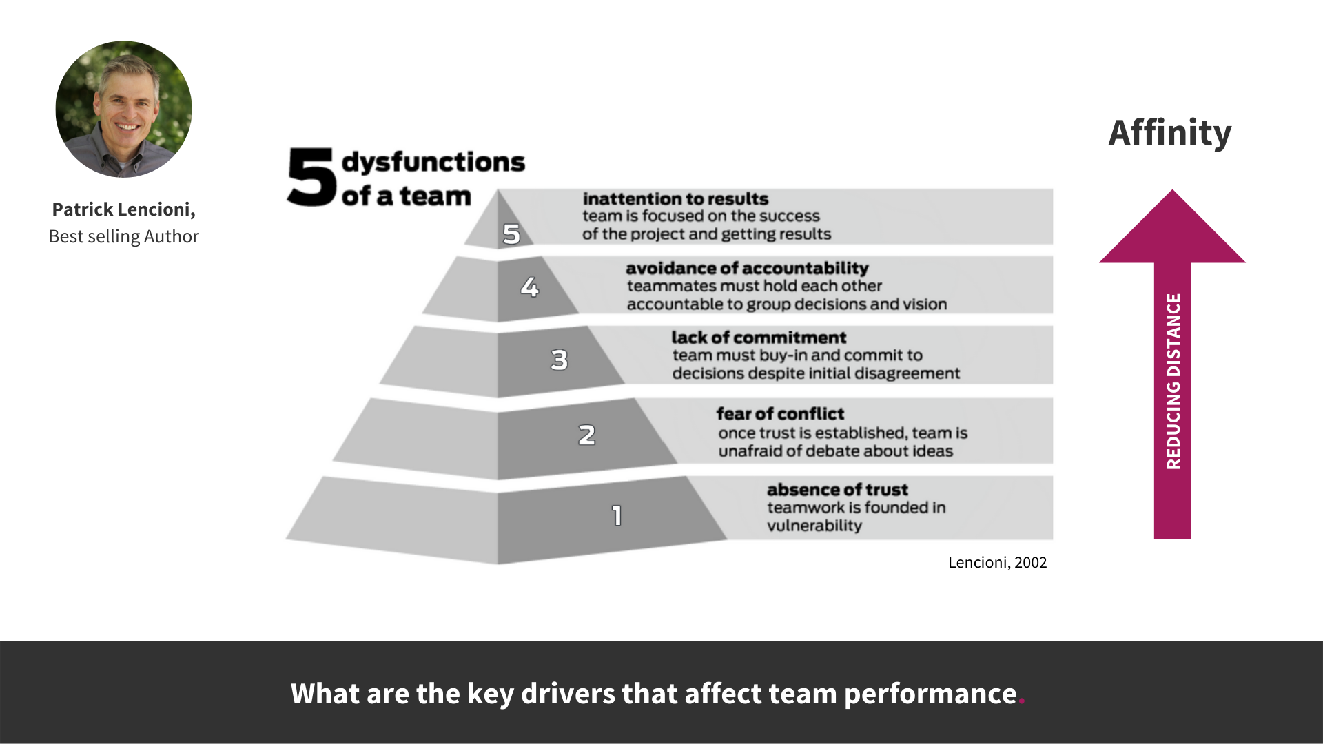 Graphic: What are the key drivers that affect team performance